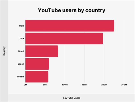 youtube stats